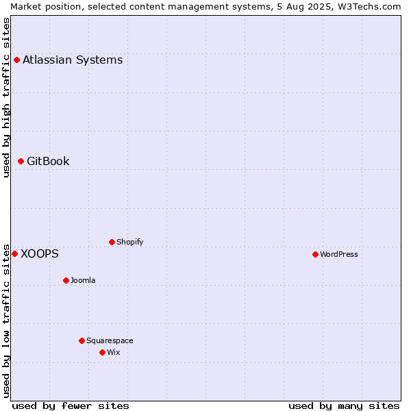 Market position of GitBook vs. Atlassian Systems vs. XOOPS
