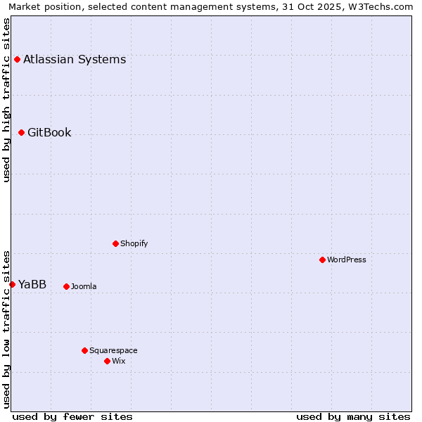 Market position of GitBook vs. Atlassian Systems vs. YaBB