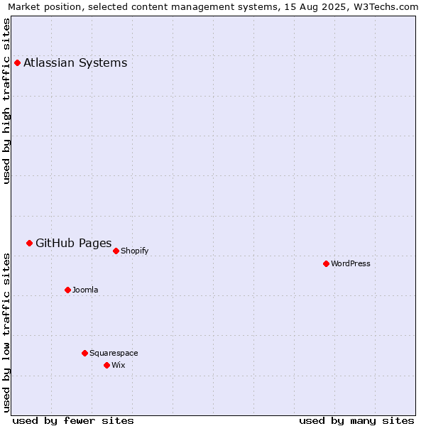 Market position of GitHub Pages vs. Atlassian Systems