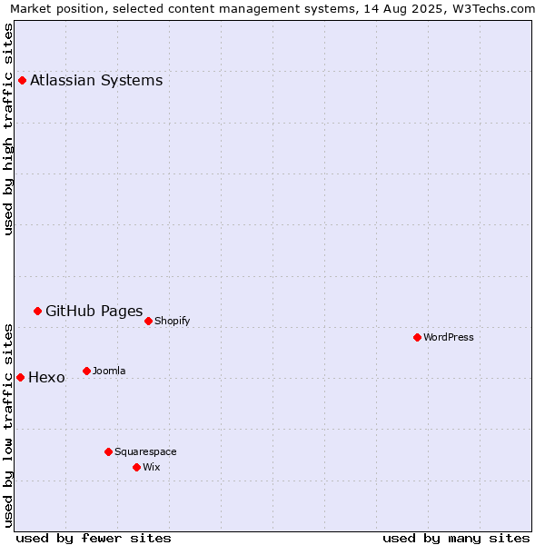 Market position of GitHub Pages vs. Atlassian Systems vs. Hexo