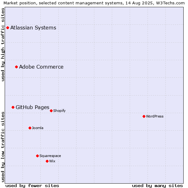 Market position of Adobe Commerce vs. GitHub Pages vs. Atlassian Systems