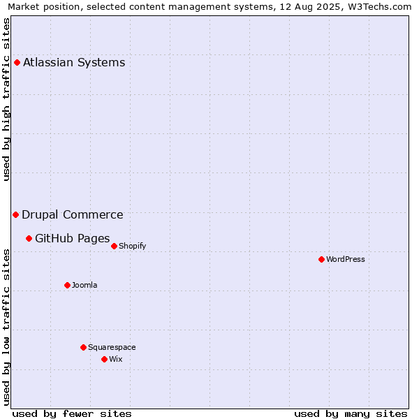 Market position of GitHub Pages vs. Atlassian Systems vs. Drupal Commerce