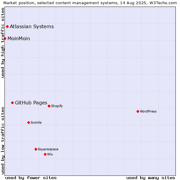 Market position of GitHub Pages vs. Atlassian Systems vs. MoinMoin