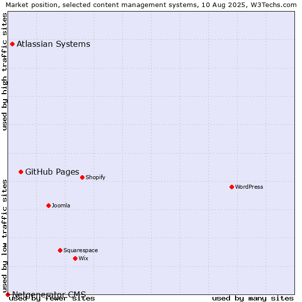 Market position of GitHub Pages vs. Atlassian Systems vs. Netgenerator CMS