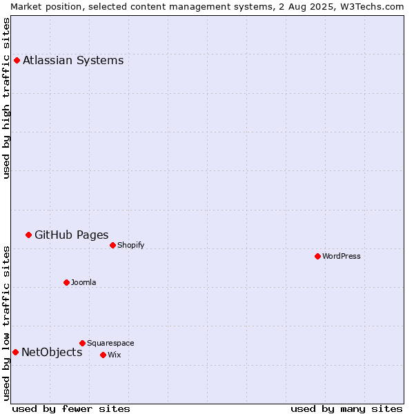 Market position of GitHub Pages vs. Atlassian Systems vs. NetObjects