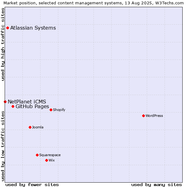 Market position of GitHub Pages vs. Atlassian Systems vs. NetPlanet iCMS