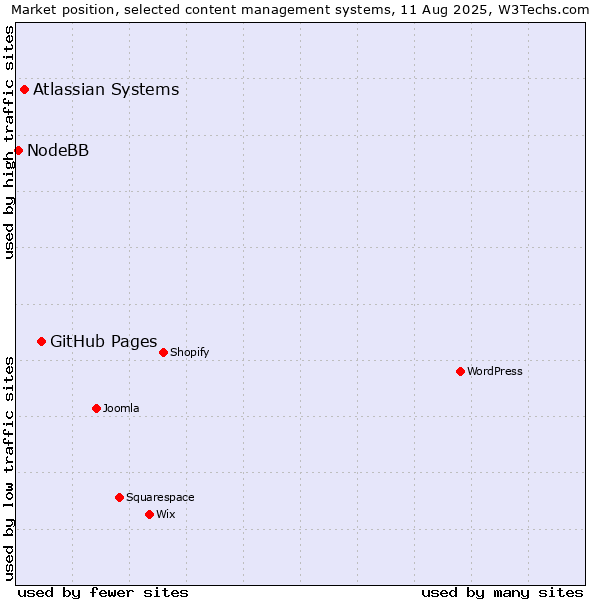 Market position of GitHub Pages vs. Atlassian Systems vs. NodeBB