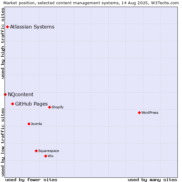 Market position of GitHub Pages vs. Atlassian Systems vs. NQcontent