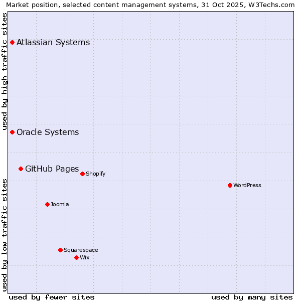 Market position of GitHub Pages vs. Oracle Systems vs. Atlassian Systems