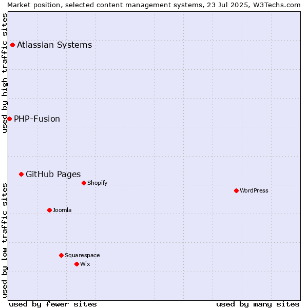 Market position of GitHub Pages vs. Atlassian Systems vs. PHP-Fusion