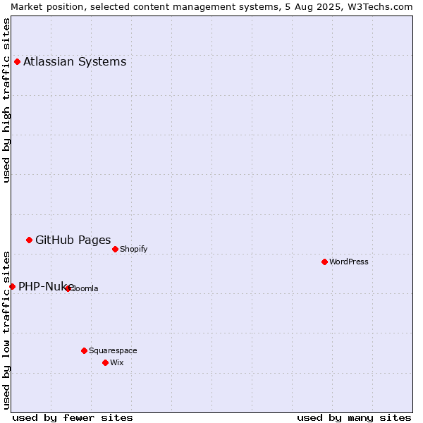 Market position of GitHub Pages vs. Atlassian Systems vs. PHP-Nuke