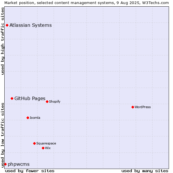 Market position of GitHub Pages vs. Atlassian Systems vs. phpwcms