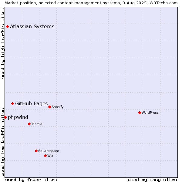 Market position of GitHub Pages vs. Atlassian Systems vs. phpwind
