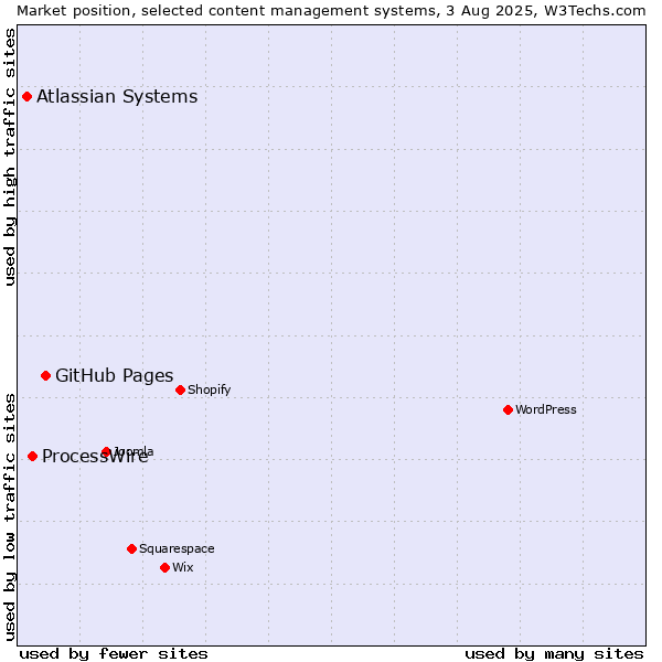 Market position of GitHub Pages vs. ProcessWire vs. Atlassian Systems