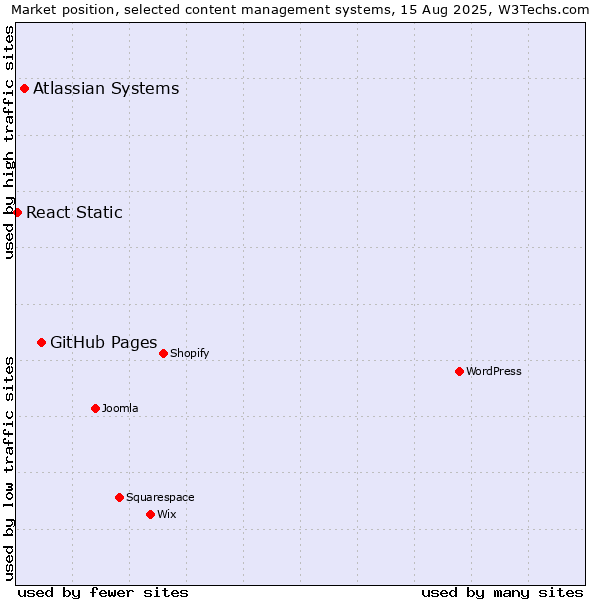 Market position of GitHub Pages vs. Atlassian Systems vs. React Static