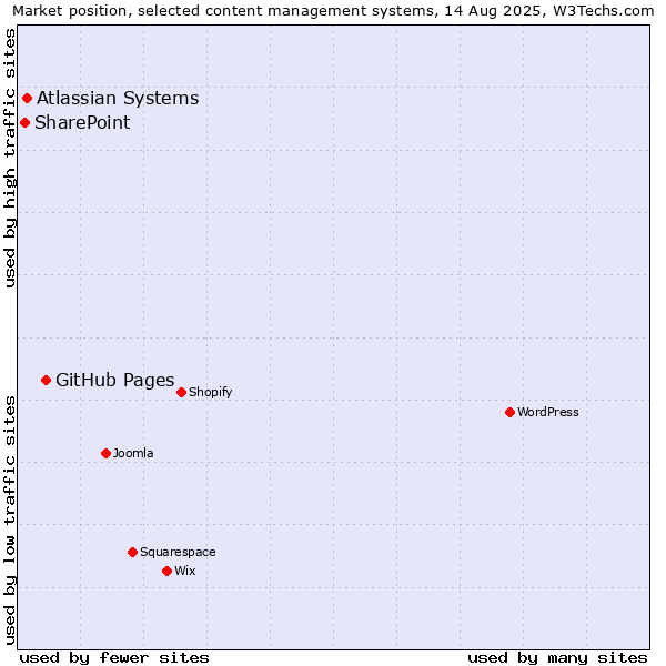 Market position of GitHub Pages vs. Atlassian Systems vs. SharePoint