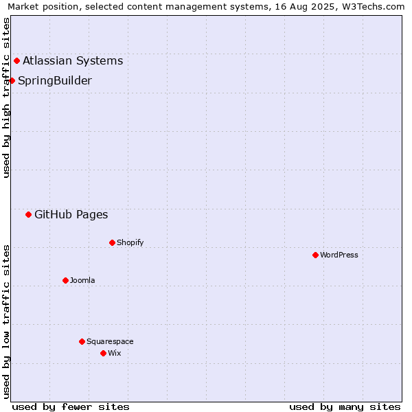 Market position of GitHub Pages vs. Atlassian Systems vs. SpringBuilder