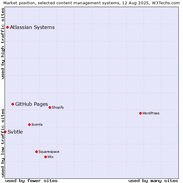 Market position of GitHub Pages vs. Atlassian Systems vs. Svbtle
