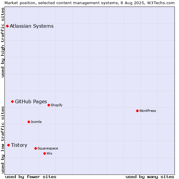Market position of GitHub Pages vs. Tistory vs. Atlassian Systems