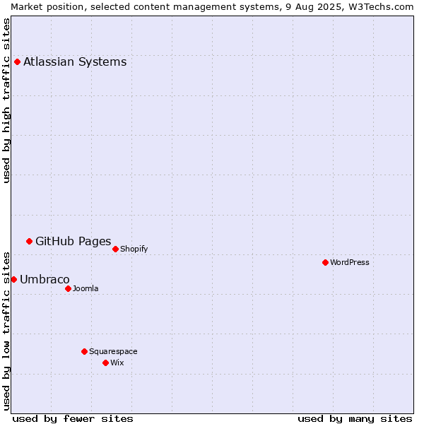 Market position of GitHub Pages vs. Atlassian Systems vs. Umbraco