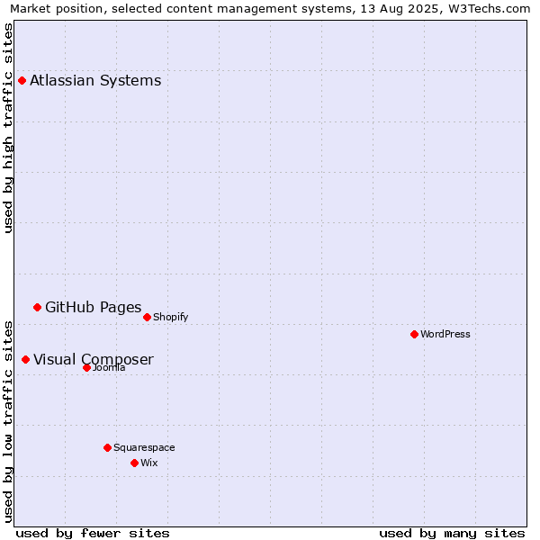 Market position of GitHub Pages vs. Visual Composer vs. Atlassian Systems