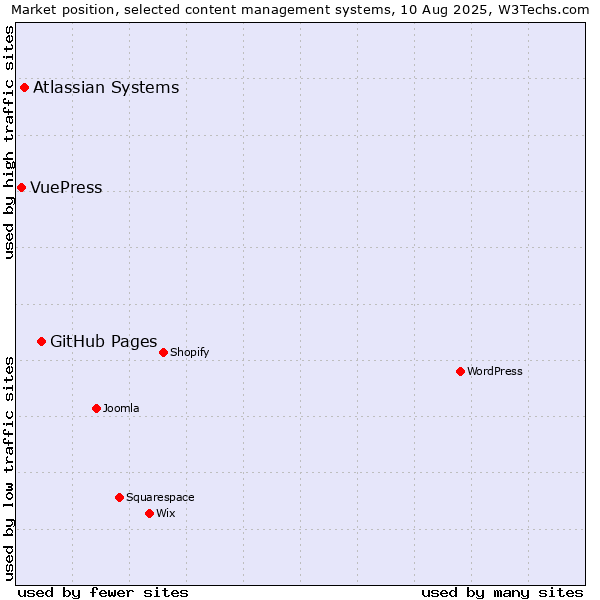 Market position of GitHub Pages vs. Atlassian Systems vs. VuePress