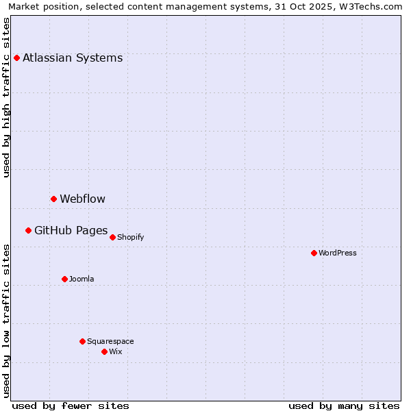Market position of Webflow vs. GitHub Pages vs. Atlassian Systems