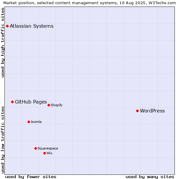 Market position of WordPress vs. GitHub Pages vs. Atlassian Systems