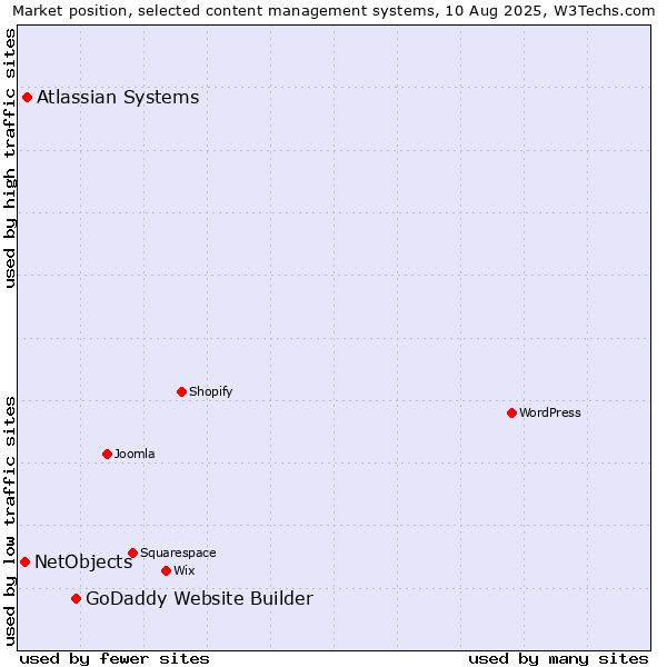 Market position of GoDaddy Website Builder vs. Atlassian Systems vs. NetObjects