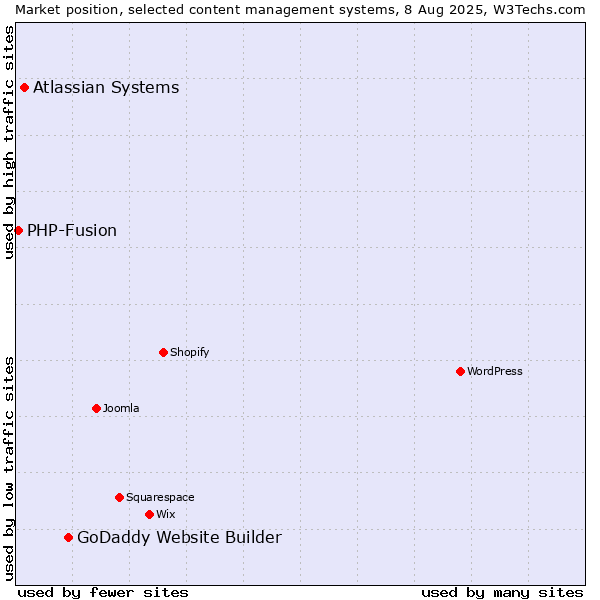 Market position of GoDaddy Website Builder vs. Atlassian Systems vs. PHP-Fusion