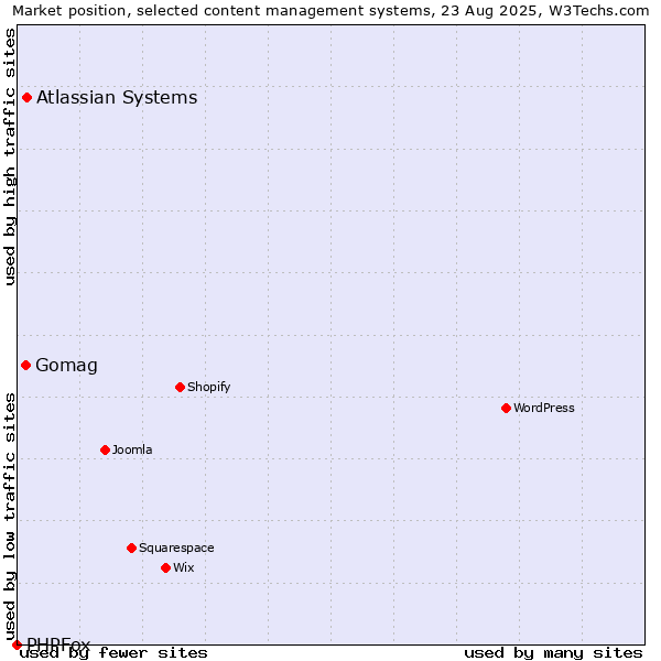 Market position of Atlassian Systems vs. Gomag vs. PHPFox