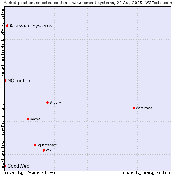 Market position of Atlassian Systems vs. NQcontent vs. GoodWeb