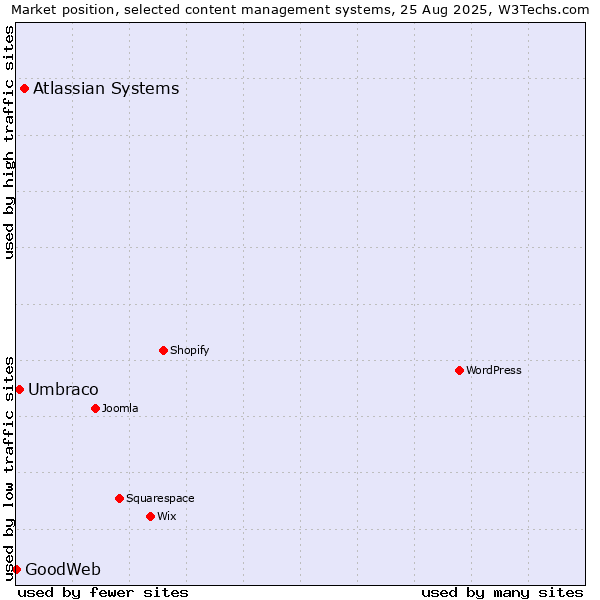 Market position of Atlassian Systems vs. Umbraco vs. GoodWeb