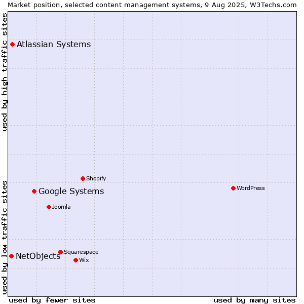 Market position of Google Systems vs. Atlassian Systems vs. NetObjects