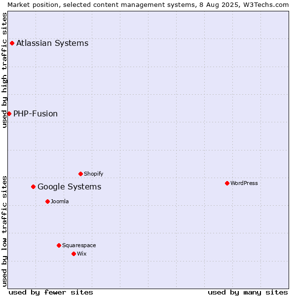 Market position of Google Systems vs. Atlassian Systems vs. PHP-Fusion