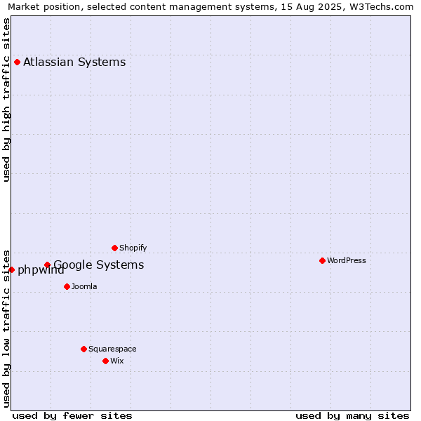 Market position of Google Systems vs. Atlassian Systems vs. phpwind