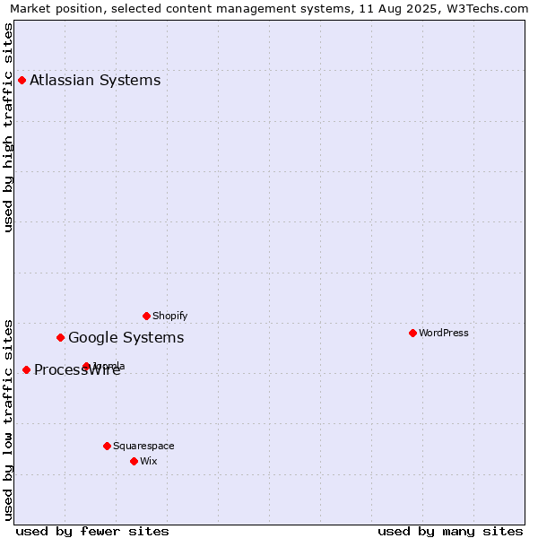 Market position of Google Systems vs. ProcessWire vs. Atlassian Systems