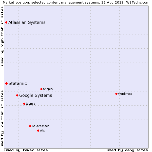 Market position of Google Systems vs. Statamic vs. Atlassian Systems