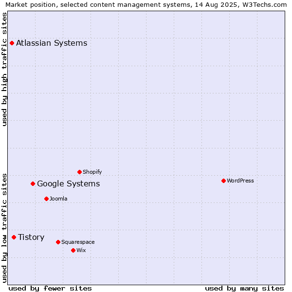 Market position of Google Systems vs. Tistory vs. Atlassian Systems