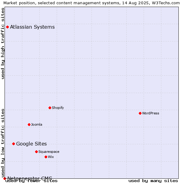 Market position of Google Sites vs. Atlassian Systems vs. Netgenerator CMS