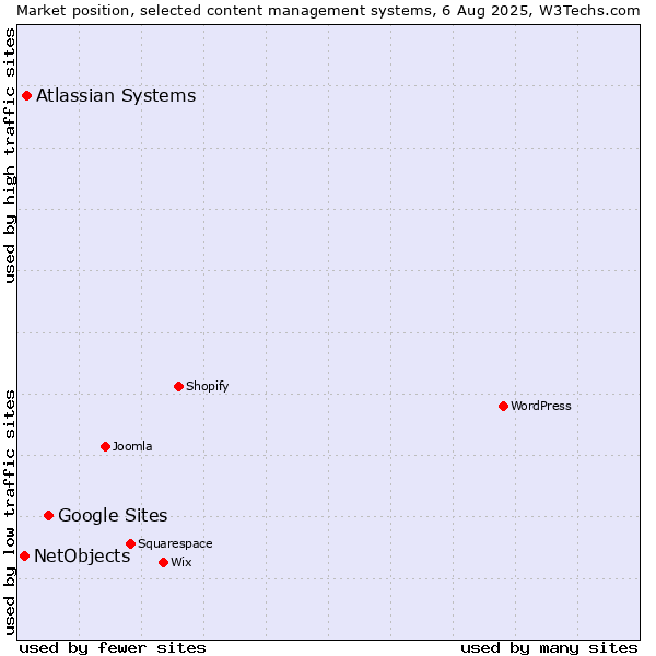 Market position of Google Sites vs. Atlassian Systems vs. NetObjects