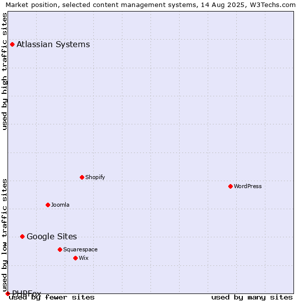 Market position of Google Sites vs. Atlassian Systems vs. PHPFox