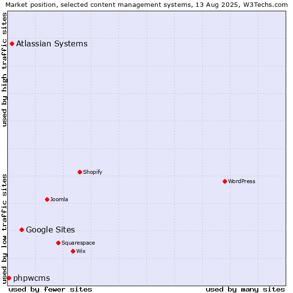 Market position of Google Sites vs. Atlassian Systems vs. phpwcms