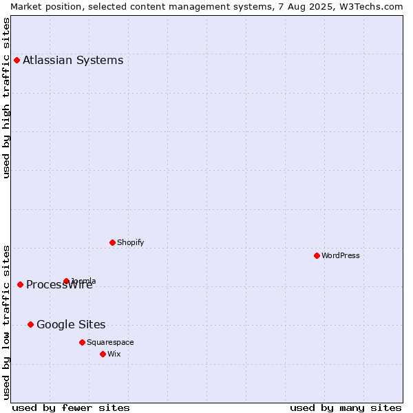 Market position of Google Sites vs. ProcessWire vs. Atlassian Systems