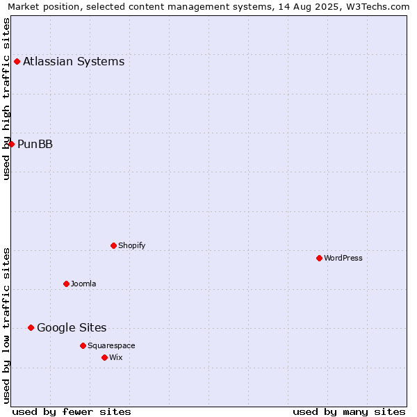 Market position of Google Sites vs. Atlassian Systems vs. PunBB