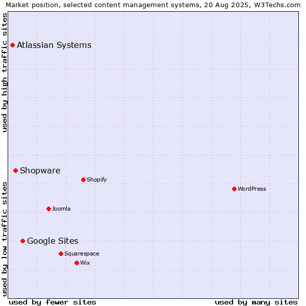 Market position of Google Sites vs. Shopware vs. Atlassian Systems