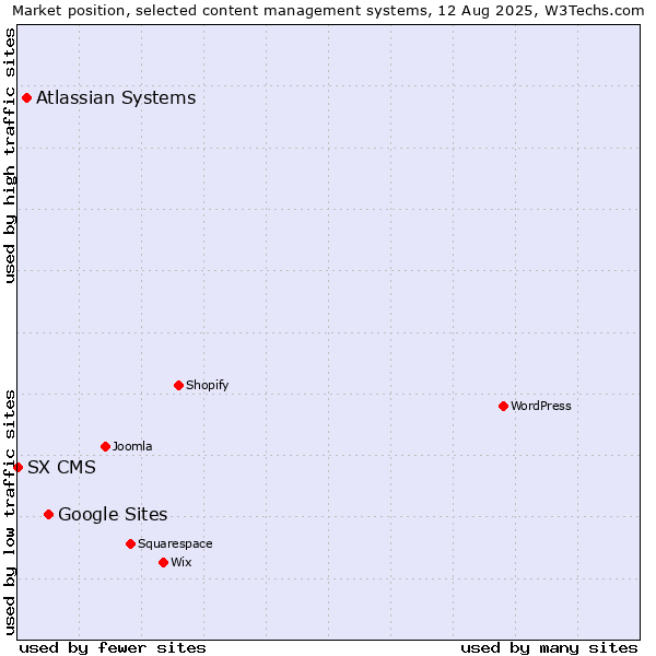Market position of Google Sites vs. Atlassian Systems vs. SX CMS
