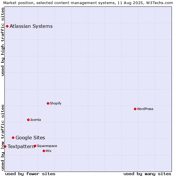 Market position of Google Sites vs. Atlassian Systems vs. Textpattern