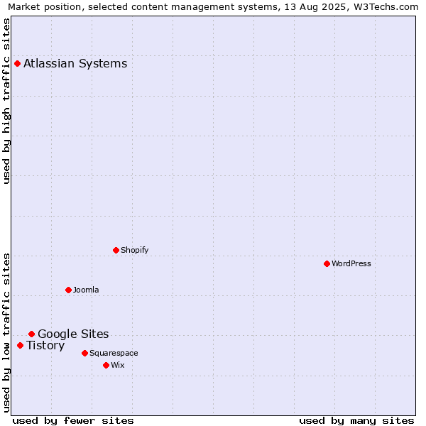 Market position of Google Sites vs. Tistory vs. Atlassian Systems