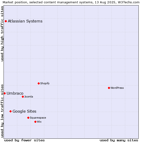 Market position of Google Sites vs. Atlassian Systems vs. Umbraco